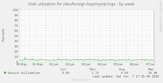 Disk utilization for /dev/foreign-key/mysql-logs