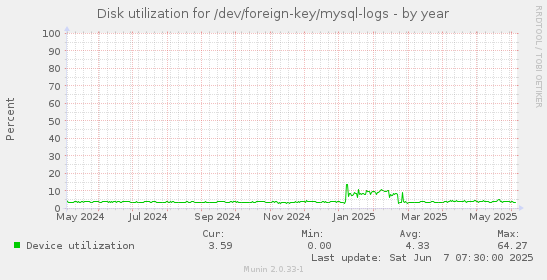 Disk utilization for /dev/foreign-key/mysql-logs