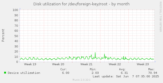 Disk utilization for /dev/foreign-key/root