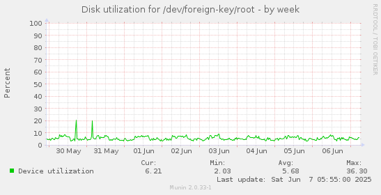 Disk utilization for /dev/foreign-key/root