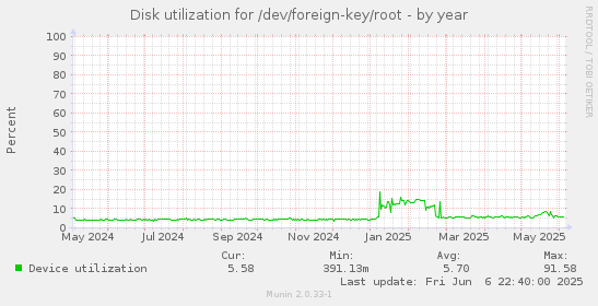 Disk utilization for /dev/foreign-key/root