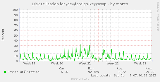 Disk utilization for /dev/foreign-key/swap