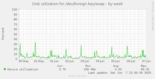 Disk utilization for /dev/foreign-key/swap