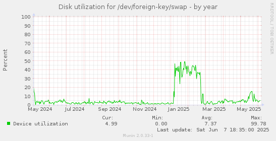 Disk utilization for /dev/foreign-key/swap