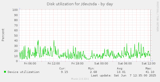 Disk utilization for /dev/sda