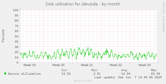 Disk utilization for /dev/sda
