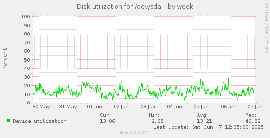 Disk utilization for /dev/sda