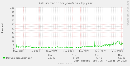 Disk utilization for /dev/sda