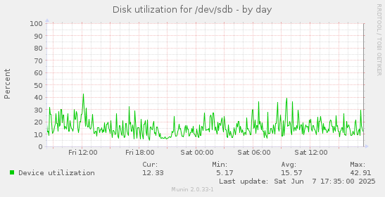 Disk utilization for /dev/sdb