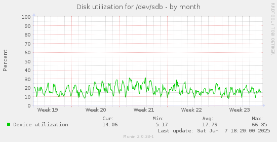 Disk utilization for /dev/sdb