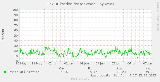 Disk utilization for /dev/sdb