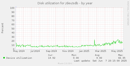 Disk utilization for /dev/sdb