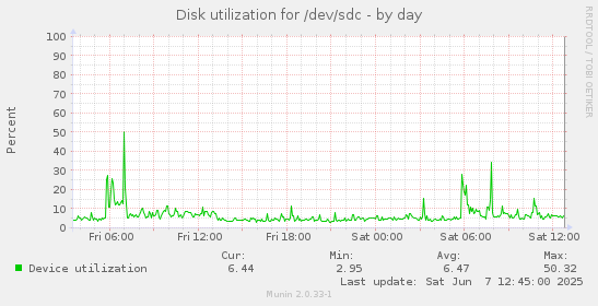 Disk utilization for /dev/sdc