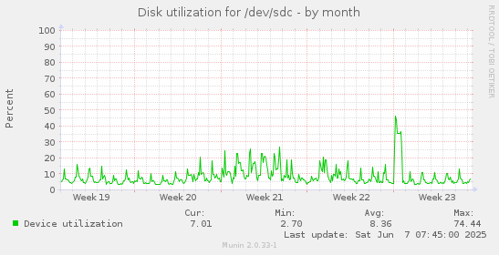 Disk utilization for /dev/sdc