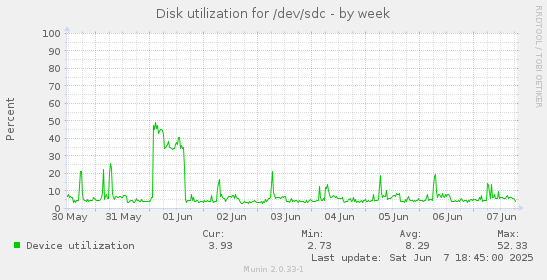 Disk utilization for /dev/sdc