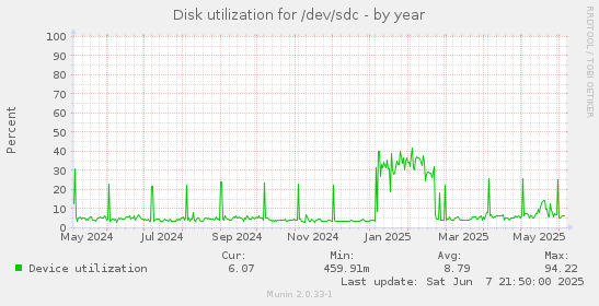 Disk utilization for /dev/sdc