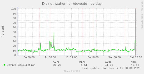 Disk utilization for /dev/sdd
