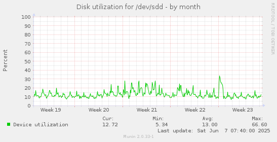 Disk utilization for /dev/sdd