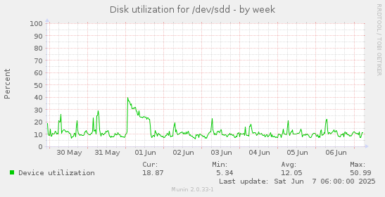 Disk utilization for /dev/sdd
