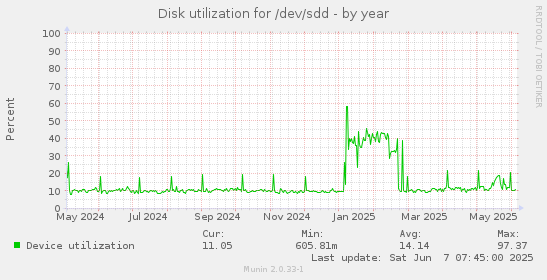 Disk utilization for /dev/sdd