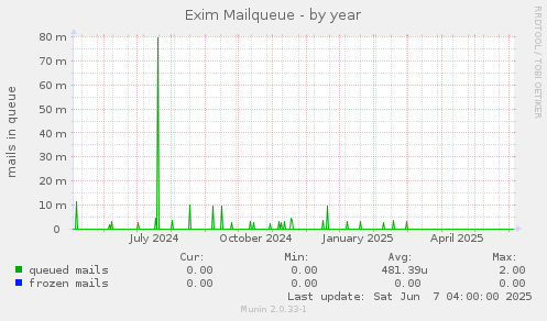 Exim Mailqueue