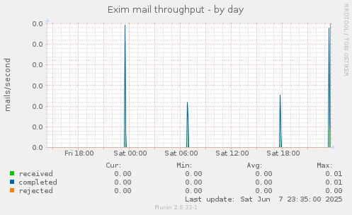 Exim mail throughput