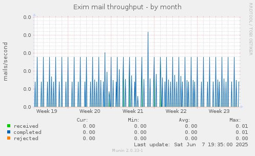 Exim mail throughput