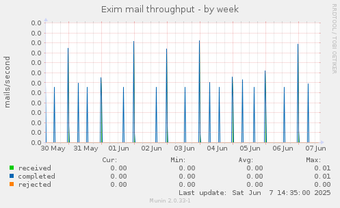Exim mail throughput