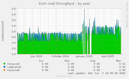 Exim mail throughput