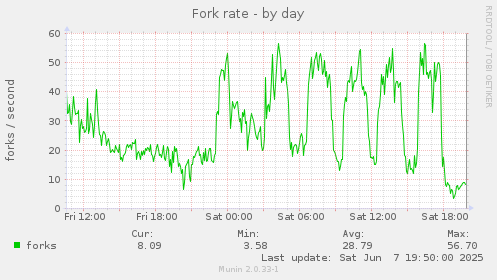 Fork rate