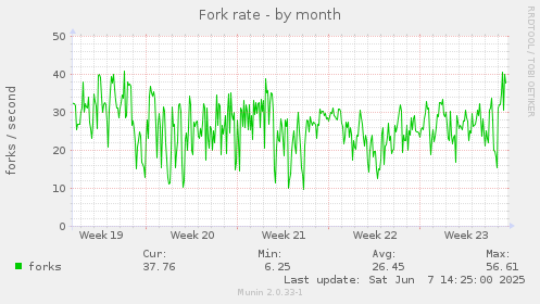 monthly graph