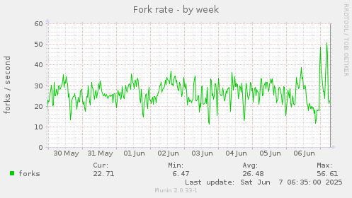 Fork rate