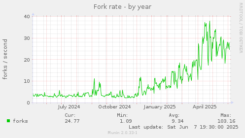 Fork rate