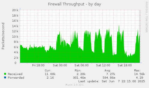 Firewall Throughput