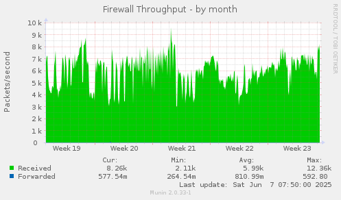 Firewall Throughput