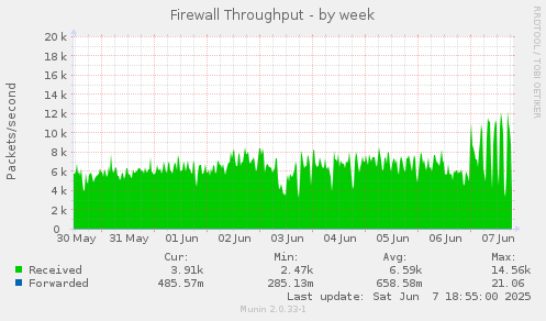 Firewall Throughput
