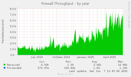 Firewall Throughput