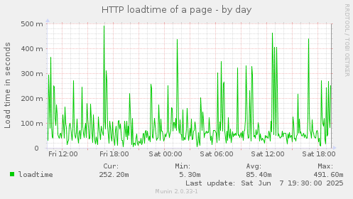 HTTP loadtime of a page