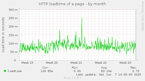 HTTP loadtime of a page
