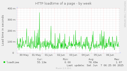 HTTP loadtime of a page