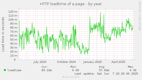 HTTP loadtime of a page