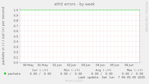 eth0 errors