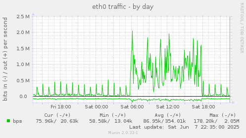 eth0 traffic
