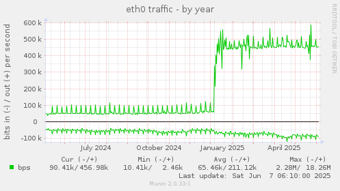 eth0 traffic