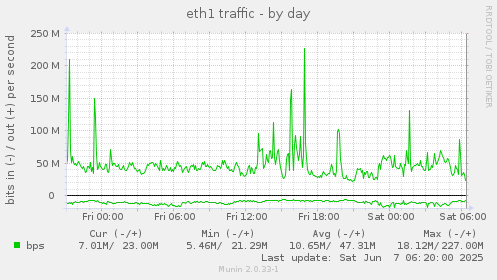eth1 traffic