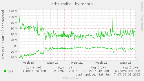 eth1 traffic