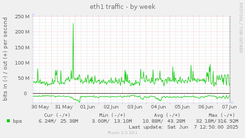 eth1 traffic