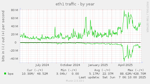 eth1 traffic