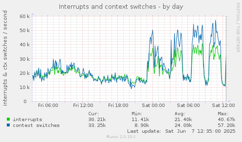 Interrupts and context switches