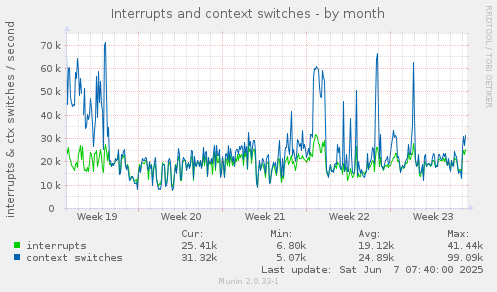 Interrupts and context switches